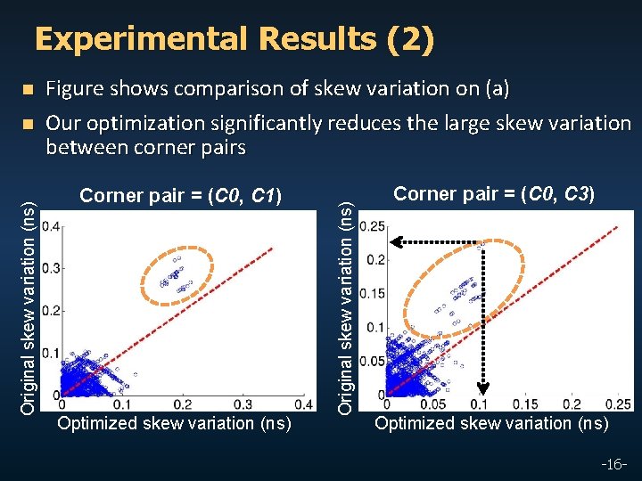 Experimental Results (2) Original skew variation (ns) n Figure shows comparison of skew variation
