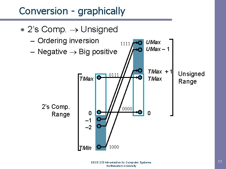 Conversion - graphically 2’s Comp. Unsigned – Ordering inversion – Negative Big positive TMax