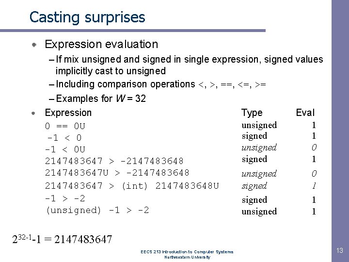Casting surprises Expression evaluation – If mix unsigned and signed in single expression, signed