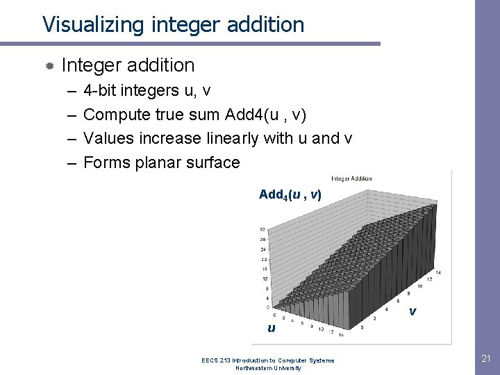 Visualizing integer addition Integer addition – – 4 -bit integers u, v Compute true