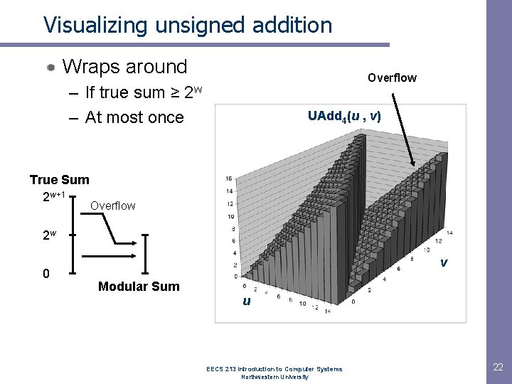 Visualizing unsigned addition Wraps around Overflow – If true sum ≥ 2 w –