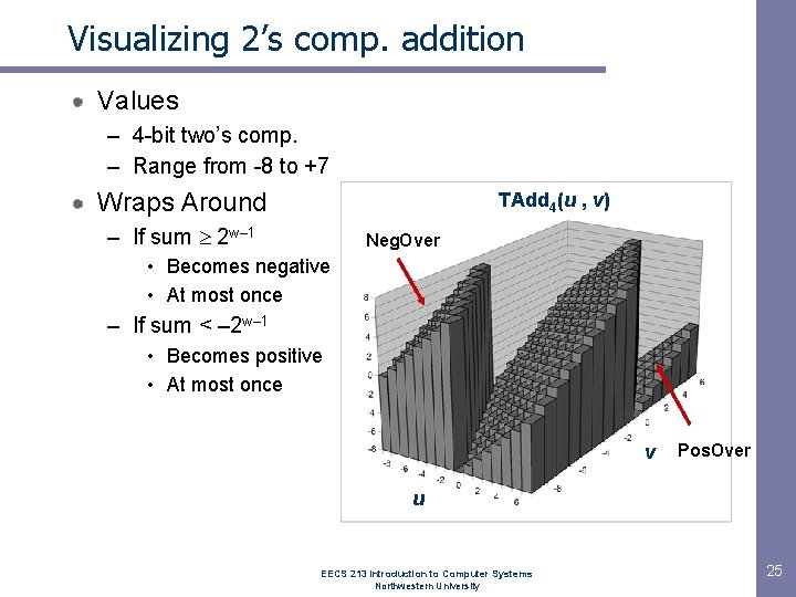 Visualizing 2’s comp. addition Values – 4 -bit two’s comp. – Range from -8