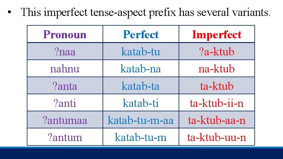  • This imperfect tense-aspect prefix has several variants. Pronoun ? naa nahnu ?