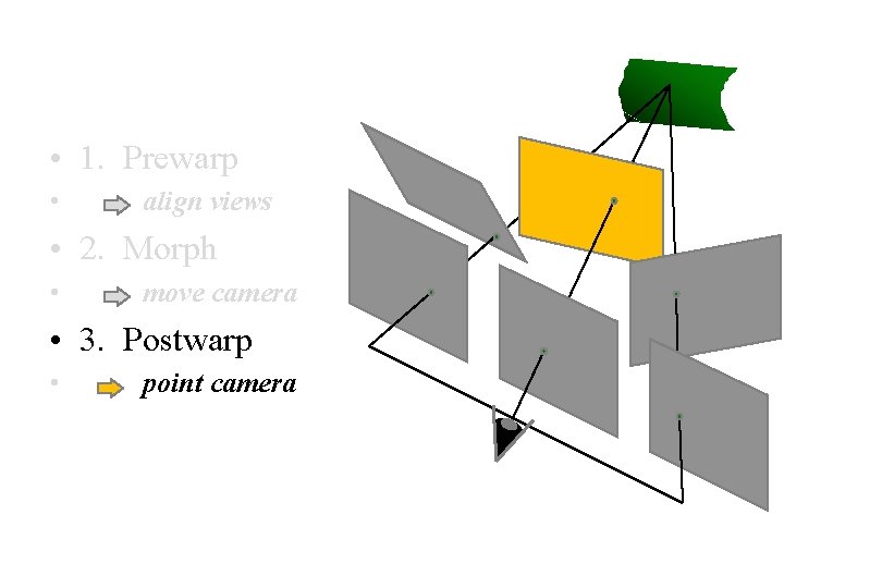  • 1. Prewarp • align views • 2. Morph • move camera •