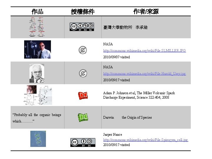 作品 作者/來源 授權條件 臺灣大學動物所 李承維 NASA http: //commons. wikimedia. org/wiki/File: SLMILLER. JPG 2010/09/07 visited