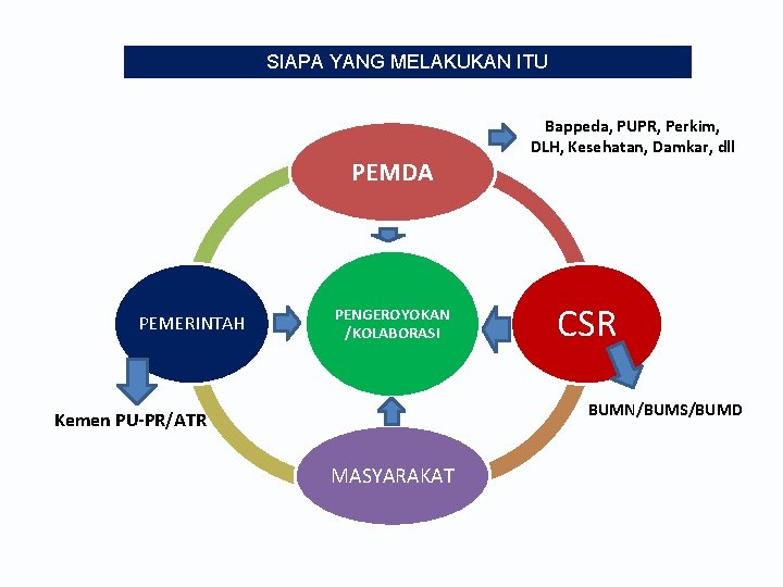 SIAPA YANG MELAKUKAN ITU PEMDA PEMERINTAH PENGEROYOKAN /KOLABORASI Bappeda, PUPR, Perkim, DLH, Kesehatan, Damkar,