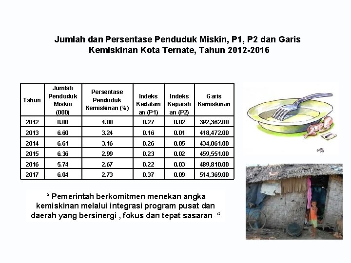 Jumlah dan Persentase Penduduk Miskin, P 1, P 2 dan Garis Kemiskinan Kota Ternate,