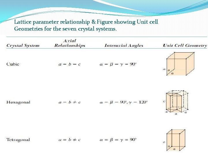 Lattice parameter relationship & Figure showing Unit cell Geometries for the seven crystal systems.