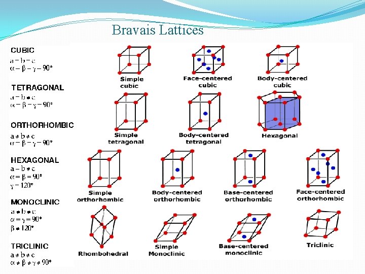 Bravais Lattices 