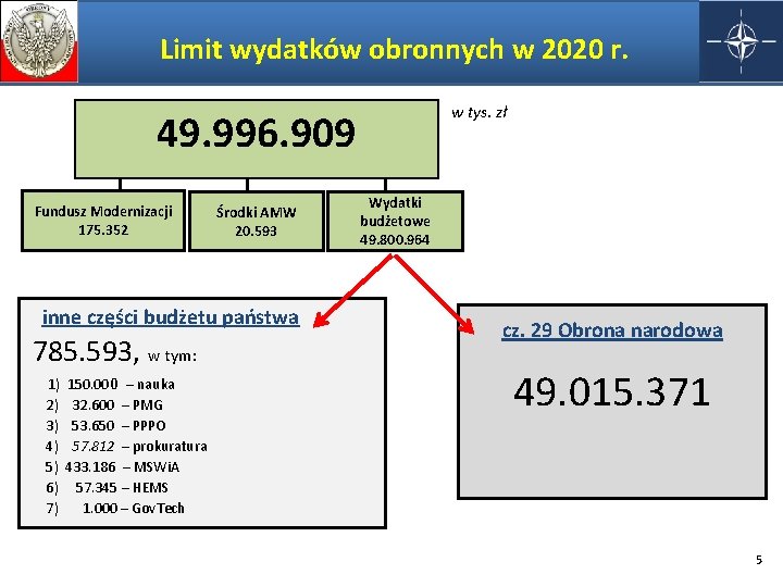 Limit wydatków obronnych w 2020 r. w tys. zł 49. 996. 909 Fundusz Modernizacji