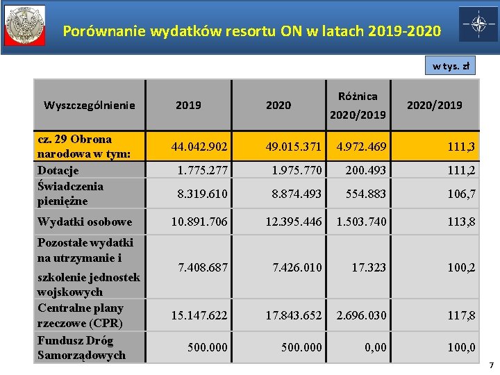 Porównanie wydatków resortu ON w latach 2019 -2020 w tys. zł Wyszczególnienie cz. 29