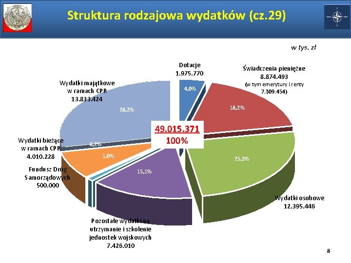 Struktura rodzajowa wydatków (cz. 29) w tys. zł Dotacje 1. 975. 770 Wydatki majątkowe