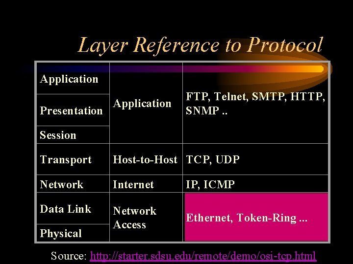 Layer Reference to Protocol Application Presentation Application FTP, Telnet, SMTP, HTTP, SNMP. . Session