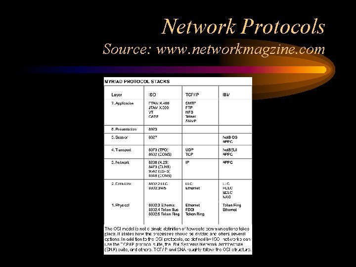 Network Protocols Source: www. networkmagzine. com 