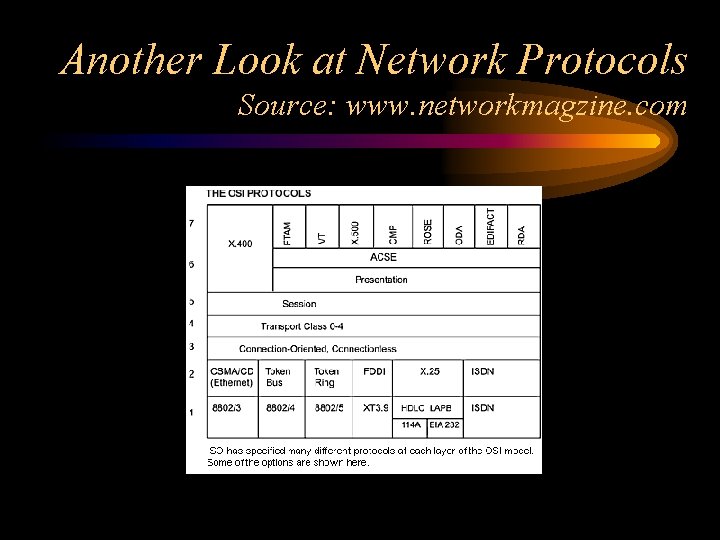 Another Look at Network Protocols Source: www. networkmagzine. com 