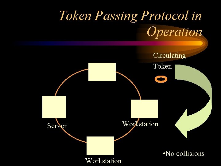 Token Passing Protocol in Operation Circulating Token A D B Workstation Server C Workstation