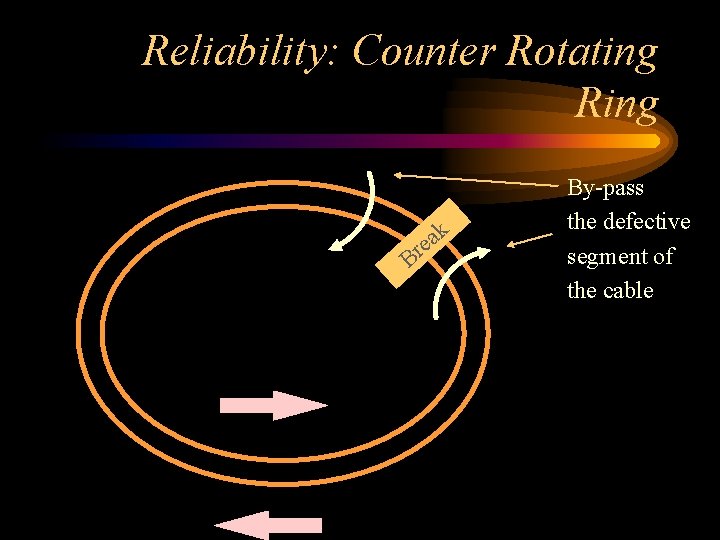 Reliability: Counter Rotating Ring k a e r B By-pass the defective segment of