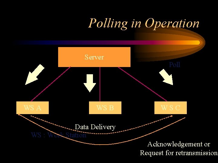 Polling in Operation Server WS A WS B Poll WSC Data Delivery WS :