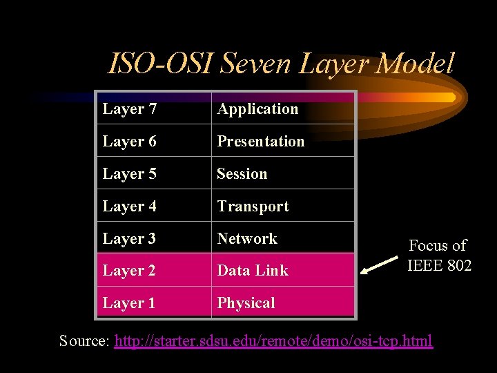 ISO-OSI Seven Layer Model Layer 7 Application Layer 6 Presentation Layer 5 Session Layer