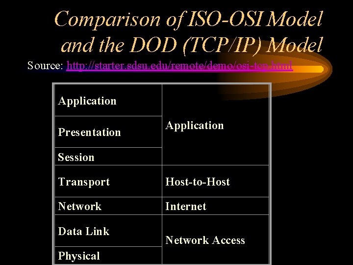 Comparison of ISO-OSI Model and the DOD (TCP/IP) Model Source: http: //starter. sdsu. edu/remote/demo/osi-tcp.