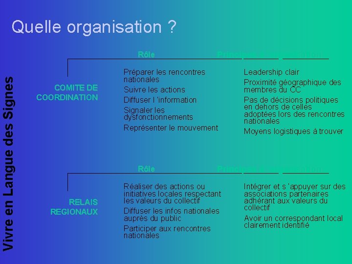 Quelle organisation ? Vivre en Langue des Signes Rôle COMITE DE COORDINATION Préparer les