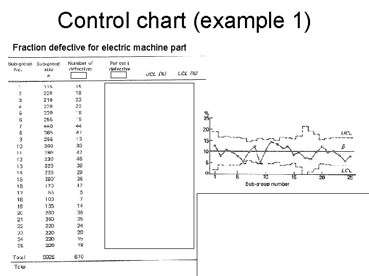 Control chart (example 1) Fraction defective for electric machine part 