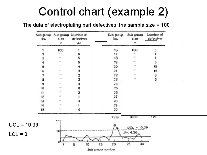 Control chart (example 2) The data of electroplating part defectives, the sample size =