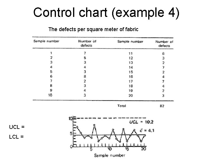 Control chart (example 4) The defects per square meter of fabric UCL = 10.