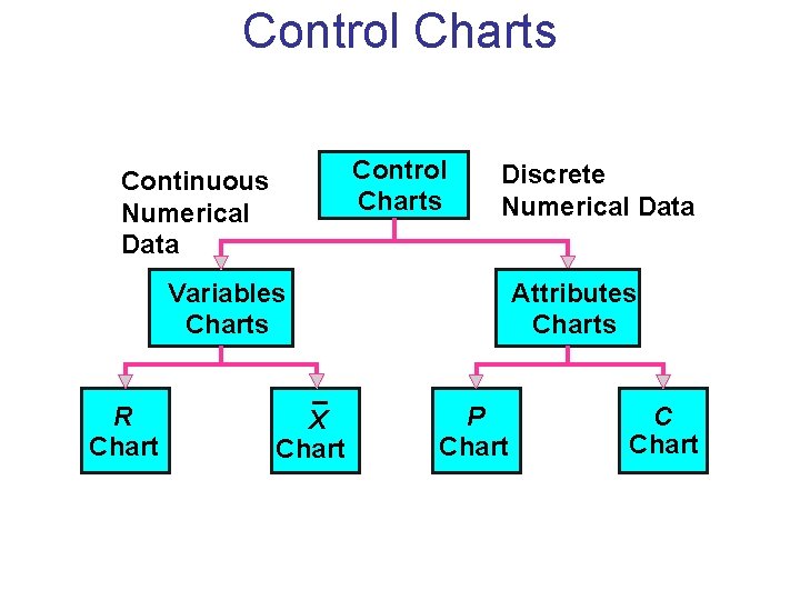 Control Charts Continuous Numerical Data Discrete Numerical Data Variables Charts R Chart X Chart