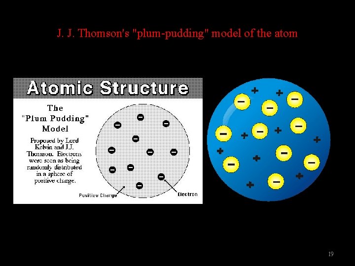 J. J. Thomson's "plum-pudding" model of the atom 19 