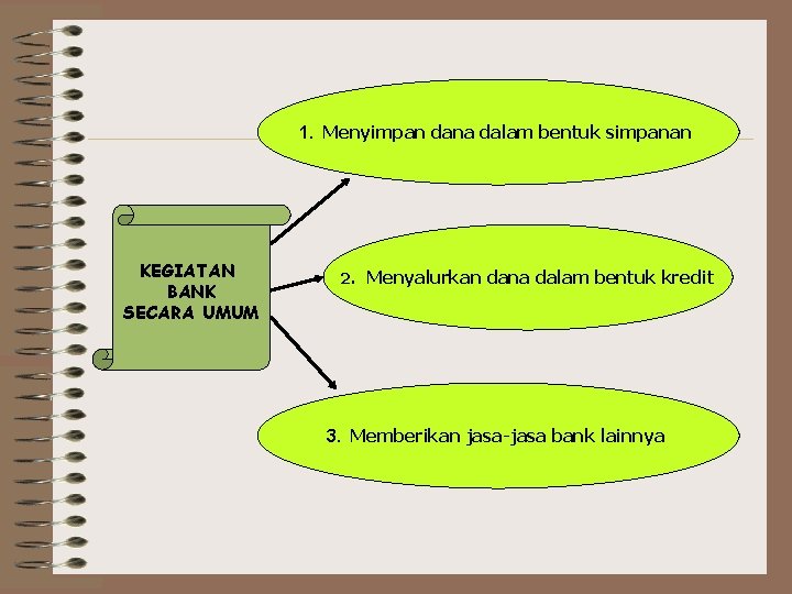 1. Menyimpan dana dalam bentuk simpanan KEGIATAN BANK SECARA UMUM 2. Menyalurkan dana dalam