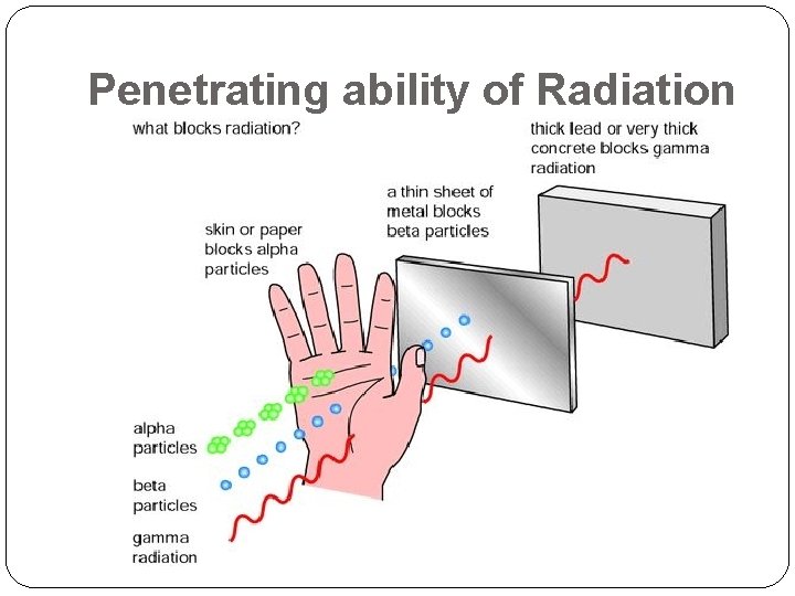 Penetrating ability of Radiation 