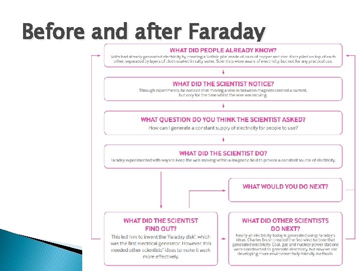 Before and after Faraday 