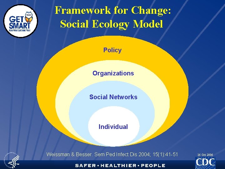 Framework for Change: Social Ecology Model Policy Organizations Social Networks Individual Weissman & Besser.