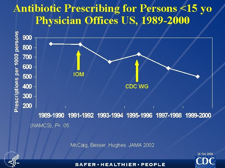 Antibiotic Prescribing for Persons <15 yo Physician Offices US, 1989 -2000 IOM CDC WG