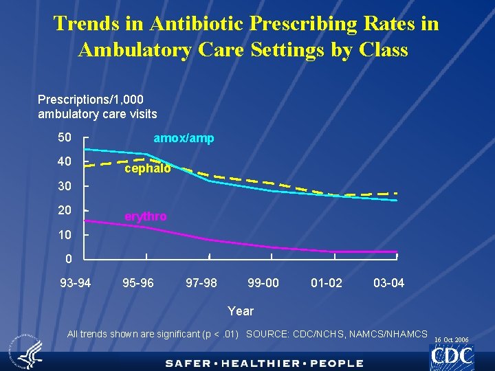 Trends in Antibiotic Prescribing Rates in Ambulatory Care Settings by Class Prescriptions/1, 000 ambulatory