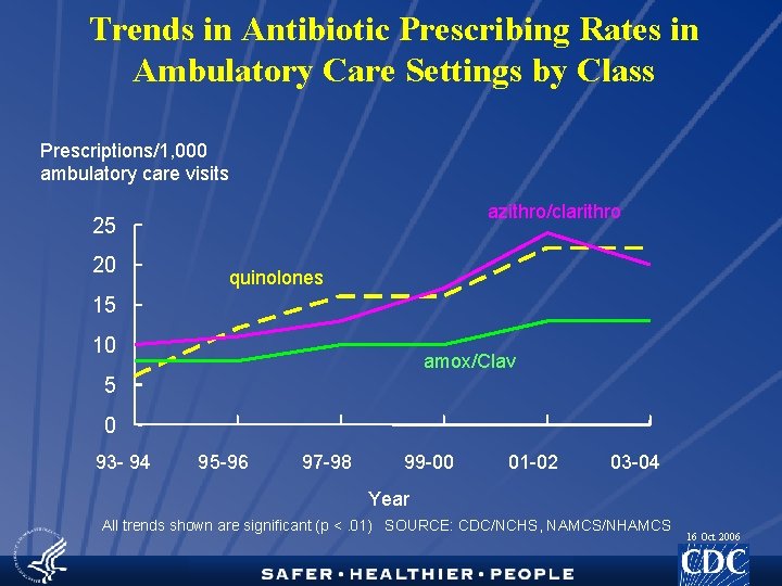 Trends in Antibiotic Prescribing Rates in Ambulatory Care Settings by Class Prescriptions/1, 000 ambulatory