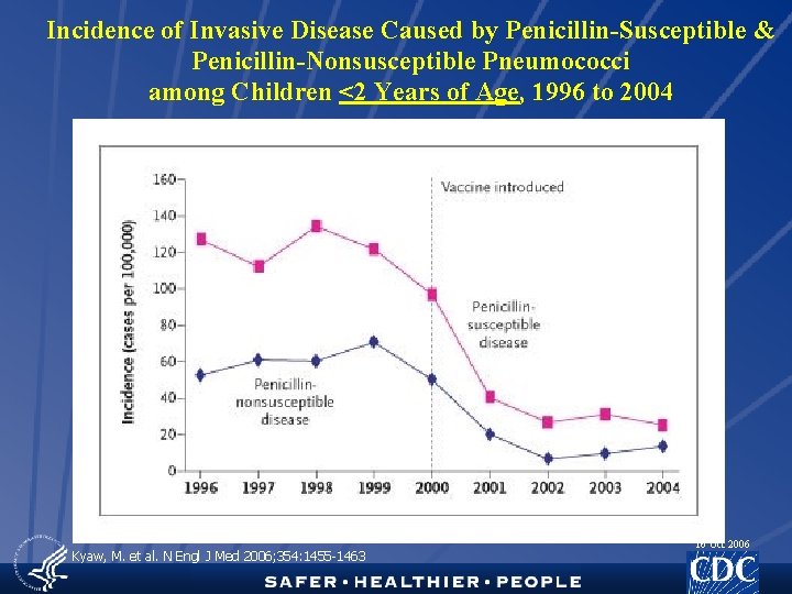 Incidence of Invasive Disease Caused by Penicillin-Susceptible & Penicillin-Nonsusceptible Pneumococci among Children <2 Years