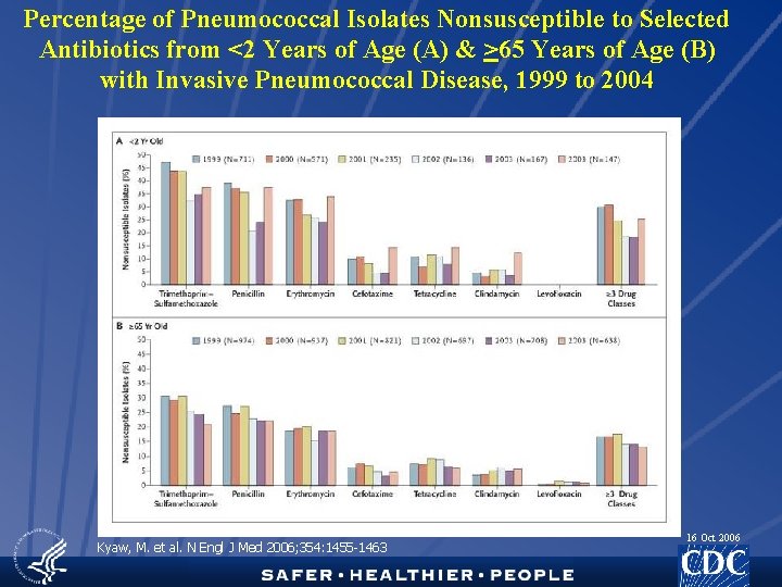 Percentage of Pneumococcal Isolates Nonsusceptible to Selected Antibiotics from <2 Years of Age (A)