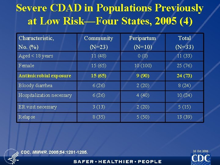 Severe CDAD in Populations Previously at Low Risk—Four States, 2005 (4) Characteristic, No. (%)