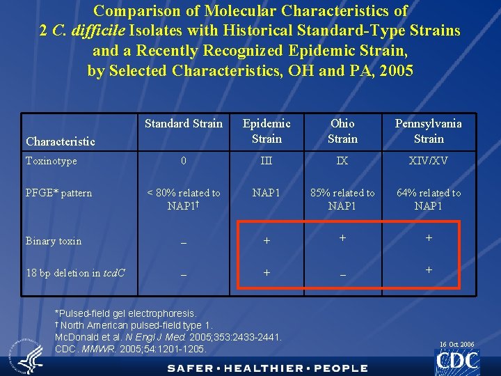 Comparison of Molecular Characteristics of 2 C. difficile Isolates with Historical Standard-Type Strains and