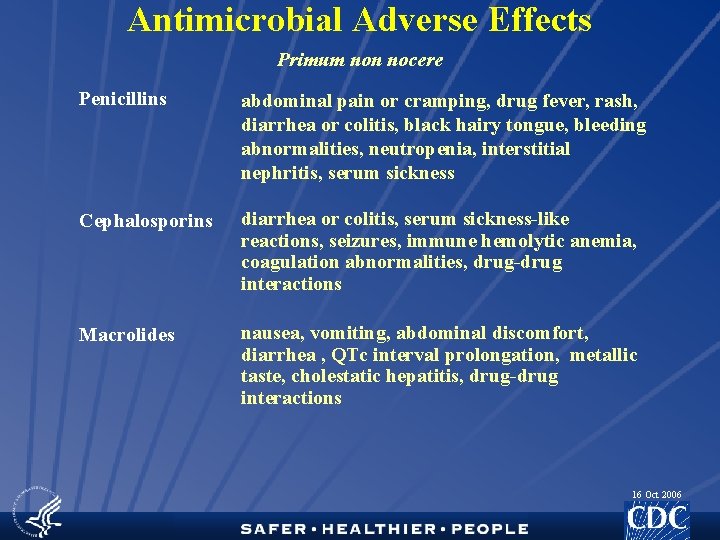 Antimicrobial Adverse Effects Primum non nocere Penicillins abdominal pain or cramping, drug fever, rash,