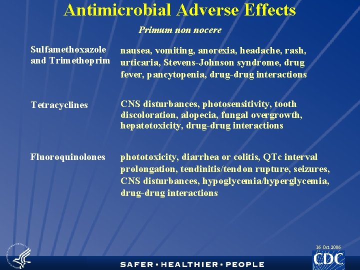 Antimicrobial Adverse Effects Primum non nocere Sulfamethoxazole nausea, vomiting, anorexia, headache, rash, and Trimethoprim