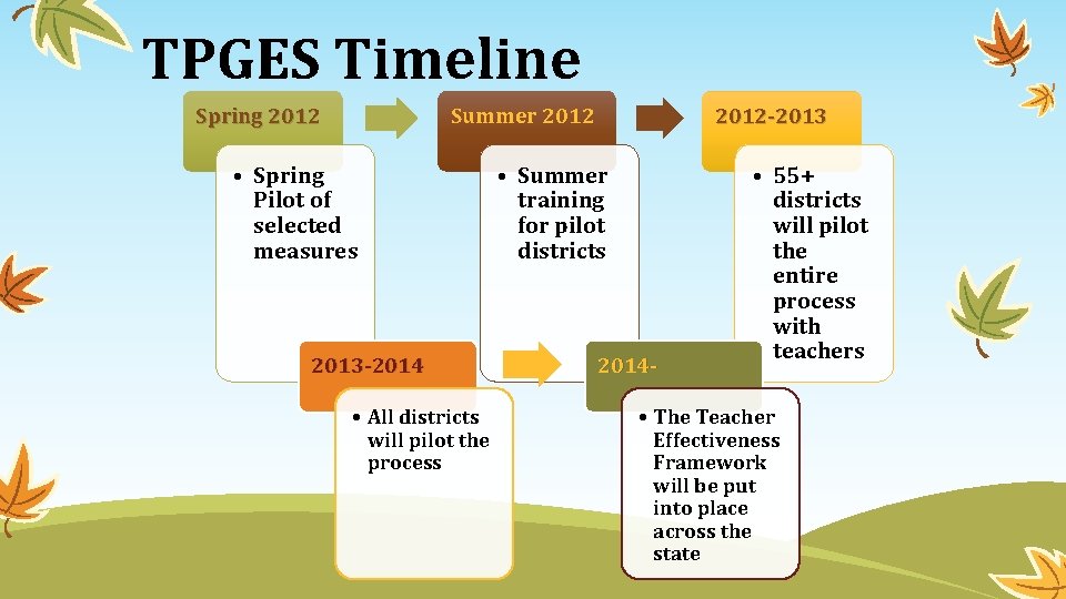 TPGES Timeline Spring 2012 Summer 2012 • Spring Pilot of selected measures 2013 -2014
