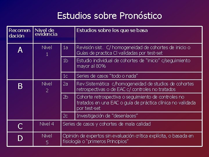 Estudios sobre Pronóstico Recomen Nivel de evidencia dación A B C D Nivel 1