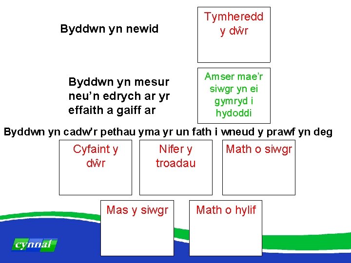 Byddwn yn newid Byddwn yn mesur neu’n edrych ar yr effaith a gaiff ar