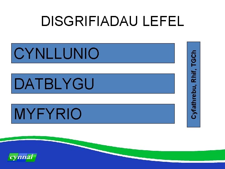 CYNLLUNIO DATBLYGU MYFYRIO Cyfathrebu, Rhif, TGCh DISGRIFIADAU LEFEL 