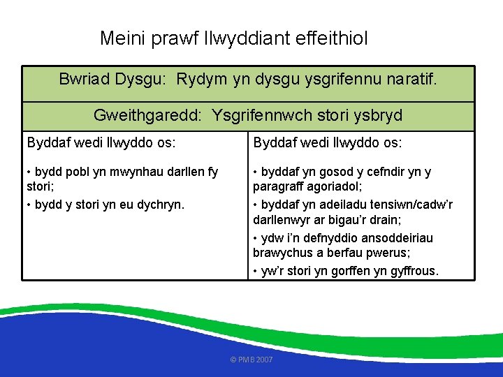 Meini prawf llwyddiant effeithiol Bwriad Dysgu: Rydym yn dysgu ysgrifennu naratif. Gweithgaredd: Ysgrifennwch stori