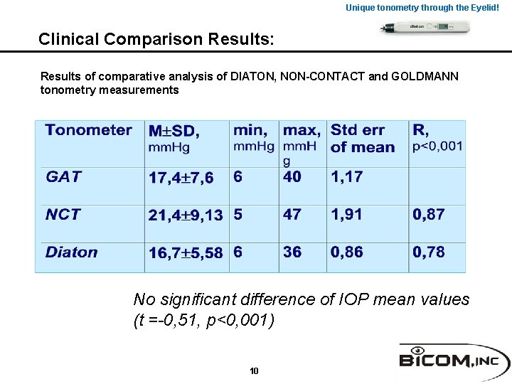 Unique tonometry through the Eyelid! Clinical Comparison Results: Results of comparative analysis of DIATON,