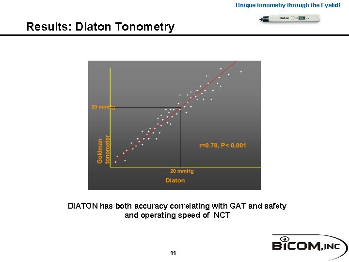 Unique tonometry through the Eyelid! Results: Diaton Tonometry DIATON has both accuracy correlating with